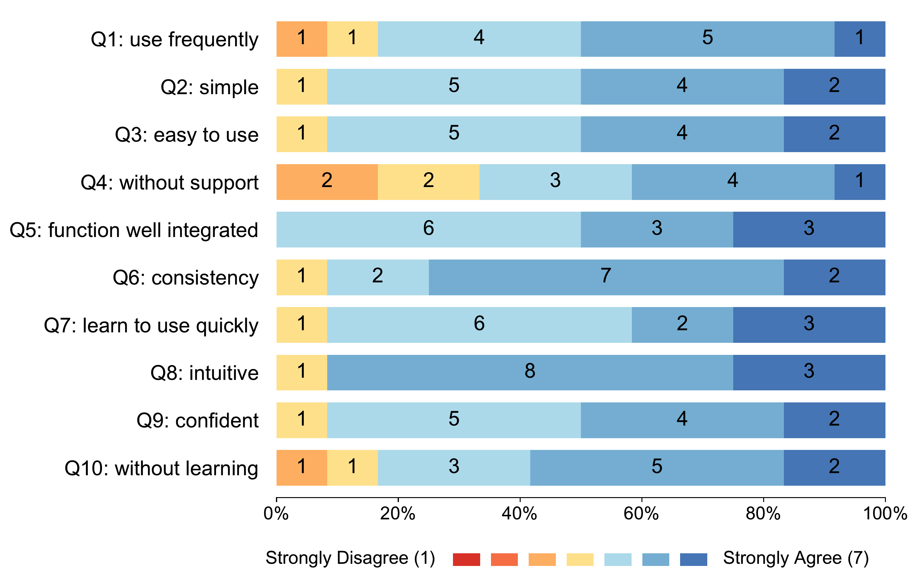Fourth research result visualization